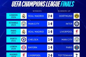 333体育|电竞-官方网站-你发现了什么？欧冠官方晒近11年决赛比分：1-0出现4次且连续出现