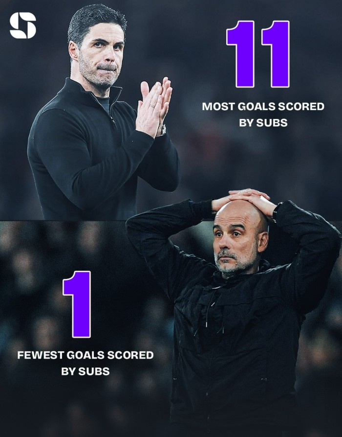 333体育|电竞-官方网站-本赛季阿森纳替补打进11球领跑英超，而曼城替补仅1球最少